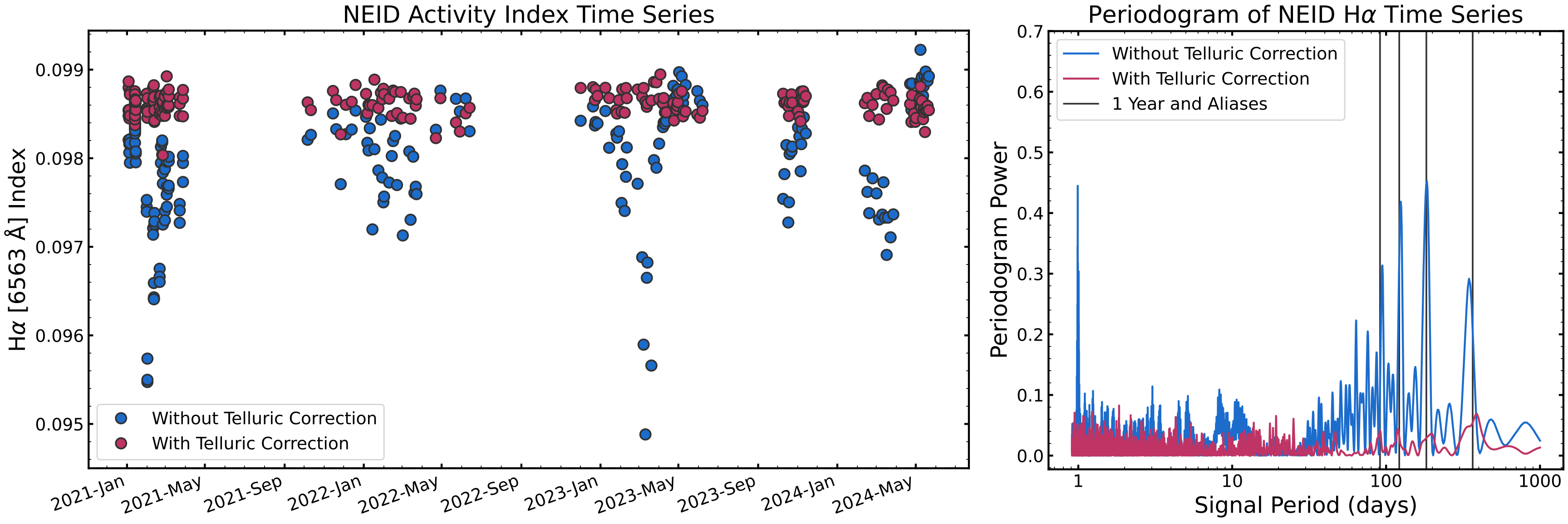 Telluric correction improvement in the activity indices.