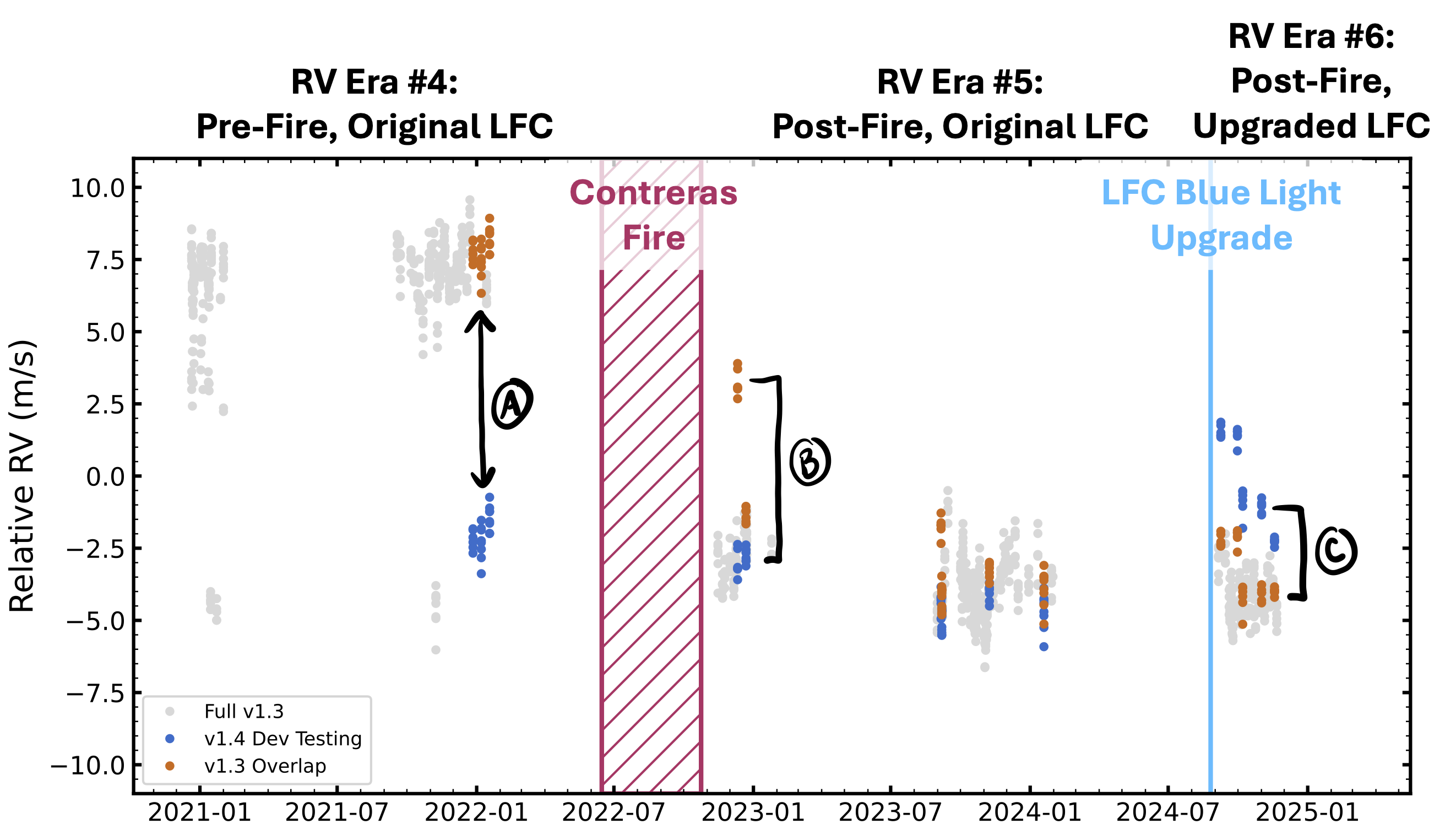 Tau Ceti RV time series